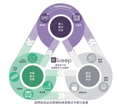 Keep沖刺港交所 九輪融資難掩虧損困境，商業(yè)變現(xiàn)前路何方