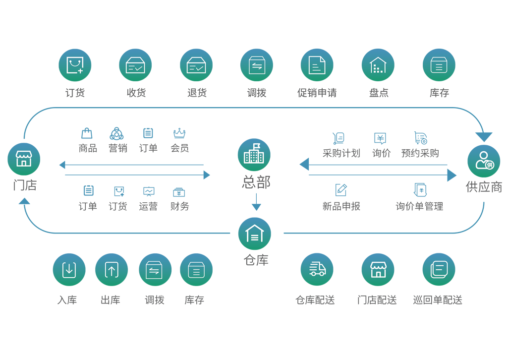 效率提升丨全渠道商業(yè)場(chǎng)景 線上線下一體化勢(shì)在必行