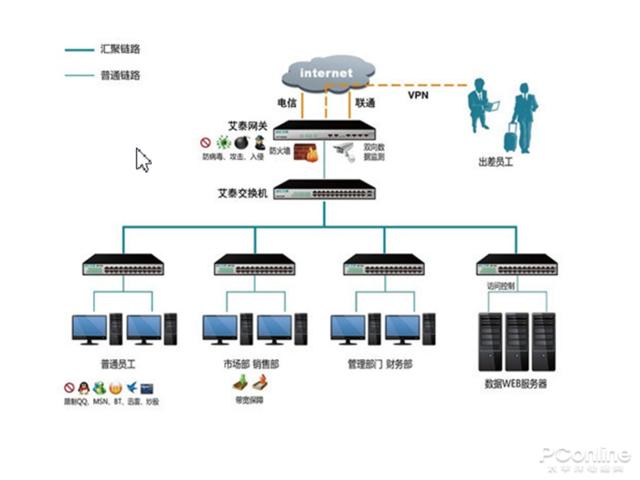 艾泰510G路由 中小型企業網絡穩健運行的明智之選